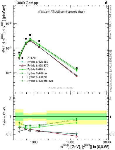 Plot of ttbar.m in 13000 GeV pp collisions