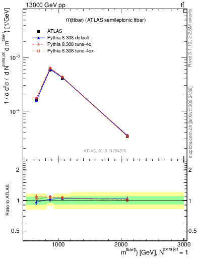 Plot of ttbar.m in 13000 GeV pp collisions