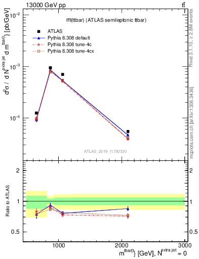 Plot of ttbar.m in 13000 GeV pp collisions