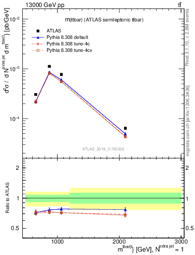 Plot of ttbar.m in 13000 GeV pp collisions