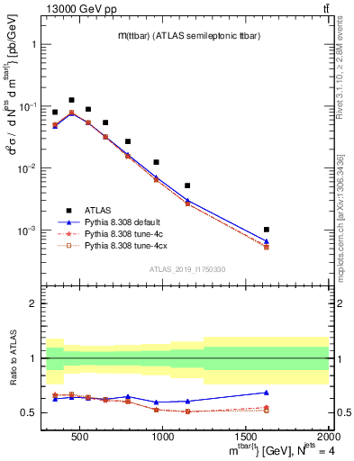 Plot of ttbar.m in 13000 GeV pp collisions