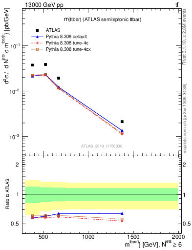 Plot of ttbar.m in 13000 GeV pp collisions