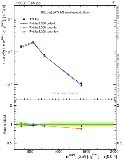 Plot of ttbar.m in 13000 GeV pp collisions