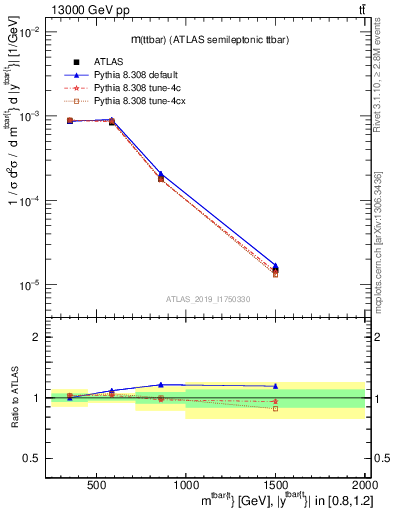 Plot of ttbar.m in 13000 GeV pp collisions