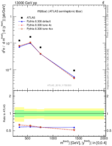 Plot of ttbar.m in 13000 GeV pp collisions