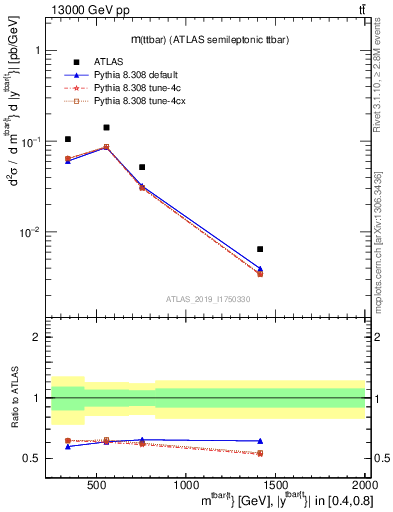 Plot of ttbar.m in 13000 GeV pp collisions