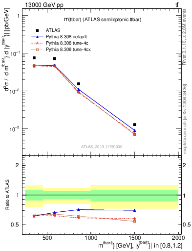 Plot of ttbar.m in 13000 GeV pp collisions