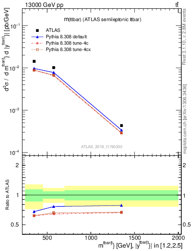 Plot of ttbar.m in 13000 GeV pp collisions