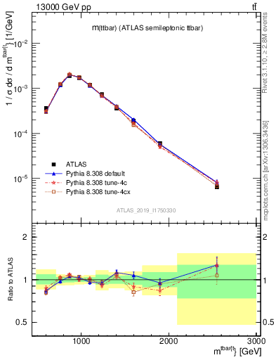 Plot of ttbar.m in 13000 GeV pp collisions