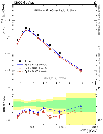 Plot of ttbar.m in 13000 GeV pp collisions