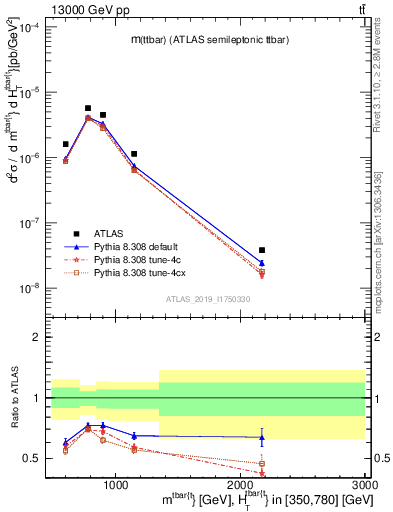 Plot of ttbar.m in 13000 GeV pp collisions