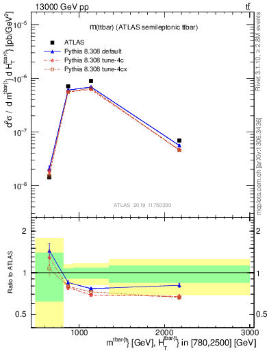 Plot of ttbar.m in 13000 GeV pp collisions