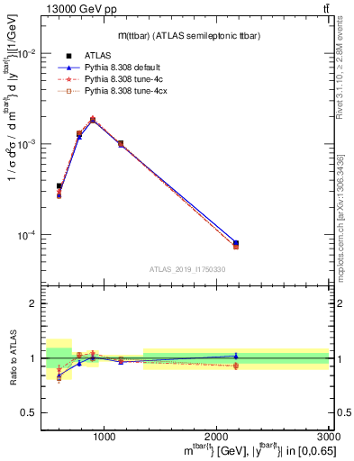 Plot of ttbar.m in 13000 GeV pp collisions