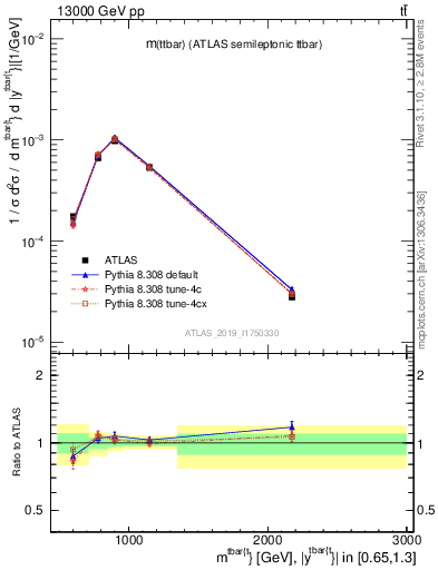 Plot of ttbar.m in 13000 GeV pp collisions