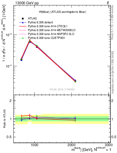 Plot of ttbar.m in 13000 GeV pp collisions