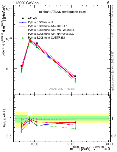 Plot of ttbar.m in 13000 GeV pp collisions