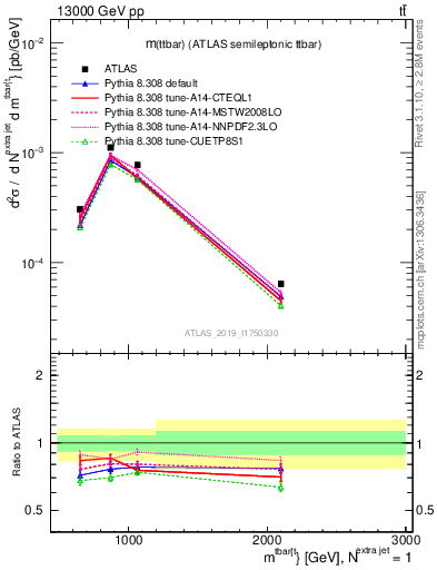 Plot of ttbar.m in 13000 GeV pp collisions