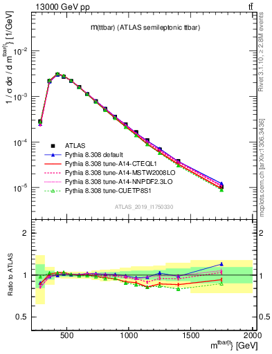 Plot of ttbar.m in 13000 GeV pp collisions