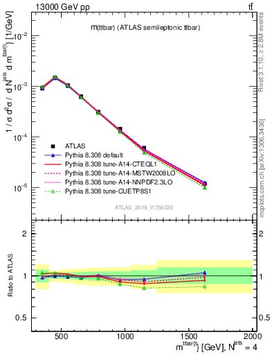 Plot of ttbar.m in 13000 GeV pp collisions