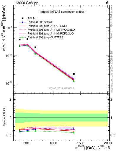 Plot of ttbar.m in 13000 GeV pp collisions