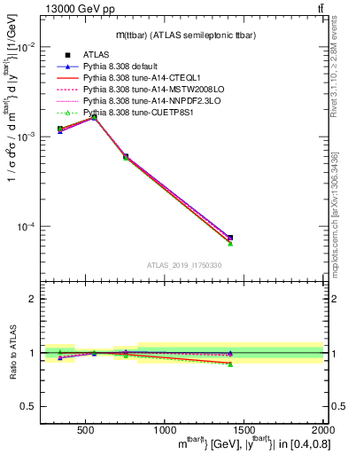 Plot of ttbar.m in 13000 GeV pp collisions