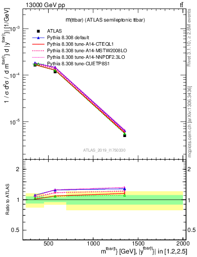 Plot of ttbar.m in 13000 GeV pp collisions