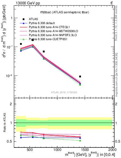 Plot of ttbar.m in 13000 GeV pp collisions