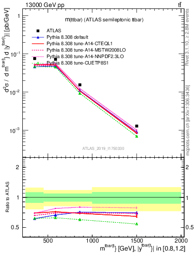 Plot of ttbar.m in 13000 GeV pp collisions