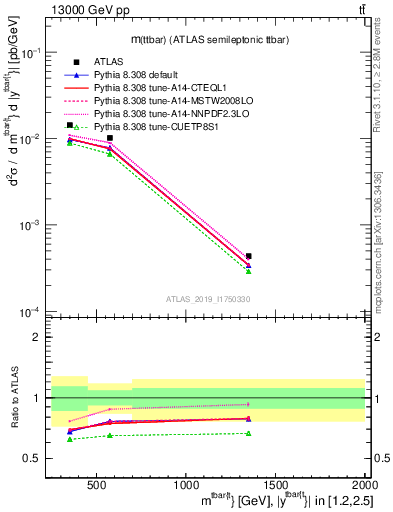 Plot of ttbar.m in 13000 GeV pp collisions