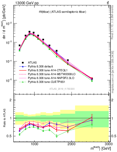 Plot of ttbar.m in 13000 GeV pp collisions