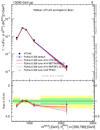 Plot of ttbar.m in 13000 GeV pp collisions