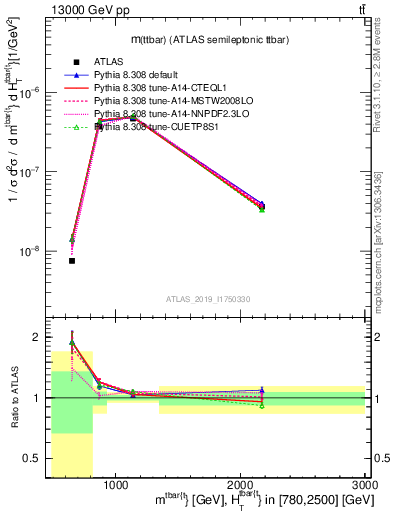 Plot of ttbar.m in 13000 GeV pp collisions