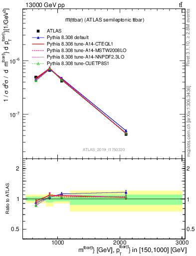 Plot of ttbar.m in 13000 GeV pp collisions