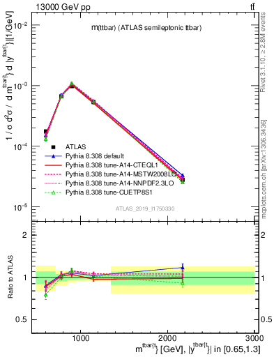 Plot of ttbar.m in 13000 GeV pp collisions