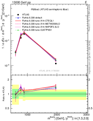 Plot of ttbar.m in 13000 GeV pp collisions