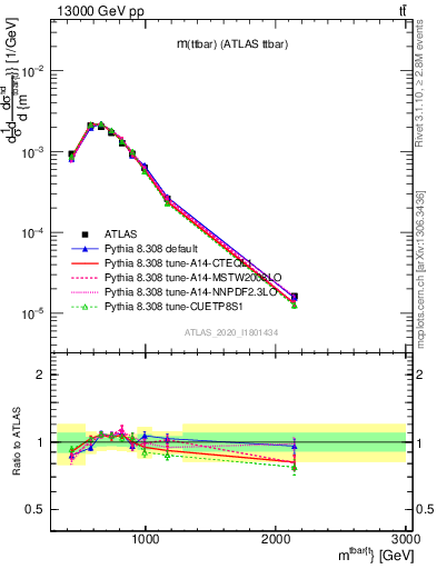 Plot of ttbar.m in 13000 GeV pp collisions