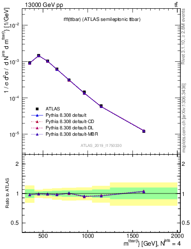 Plot of ttbar.m in 13000 GeV pp collisions