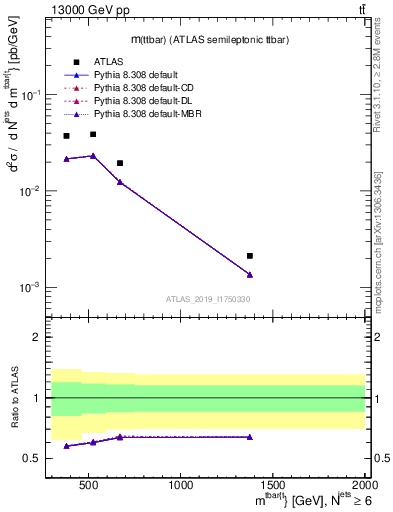 Plot of ttbar.m in 13000 GeV pp collisions