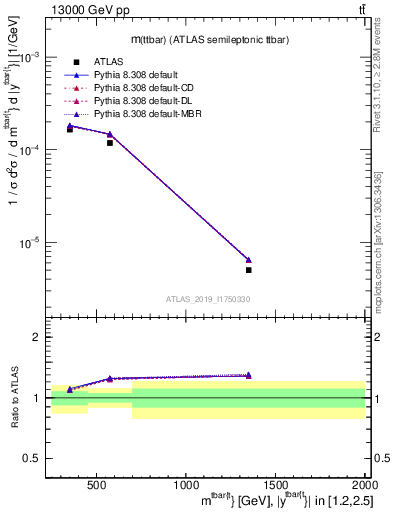 Plot of ttbar.m in 13000 GeV pp collisions