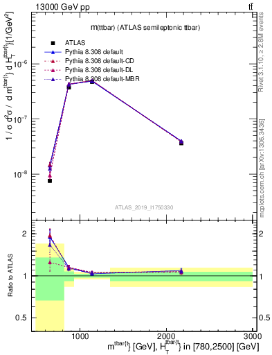 Plot of ttbar.m in 13000 GeV pp collisions