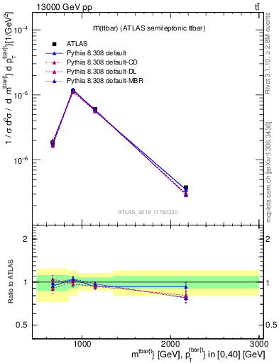 Plot of ttbar.m in 13000 GeV pp collisions