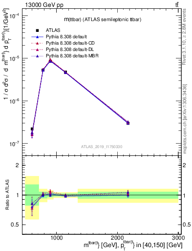 Plot of ttbar.m in 13000 GeV pp collisions