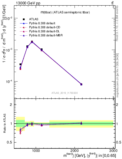 Plot of ttbar.m in 13000 GeV pp collisions