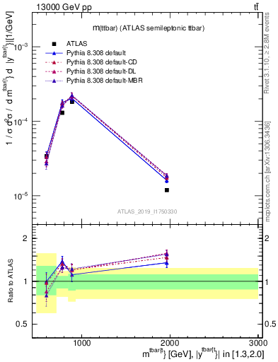 Plot of ttbar.m in 13000 GeV pp collisions