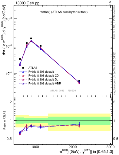 Plot of ttbar.m in 13000 GeV pp collisions