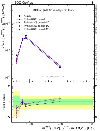 Plot of ttbar.m in 13000 GeV pp collisions