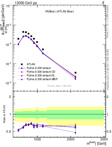 Plot of ttbar.m in 13000 GeV pp collisions