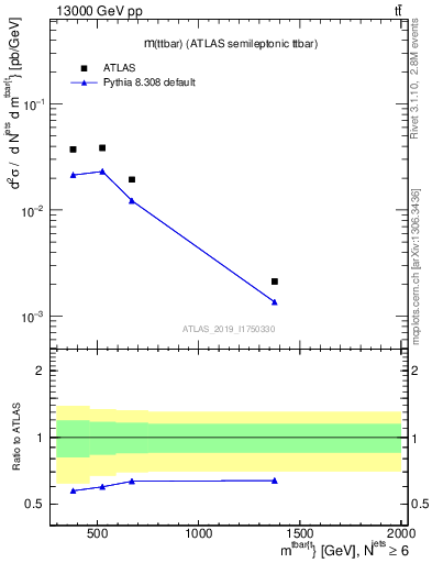 Plot of ttbar.m in 13000 GeV pp collisions