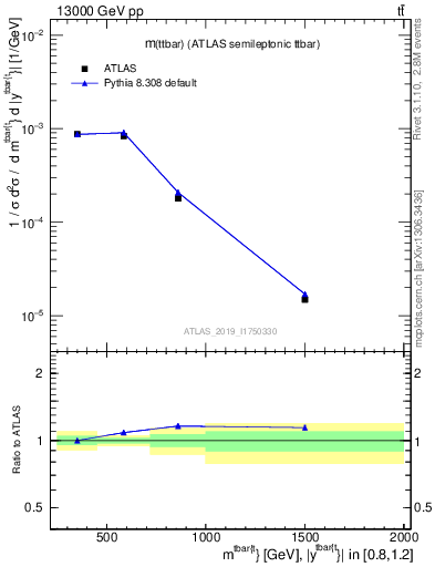 Plot of ttbar.m in 13000 GeV pp collisions