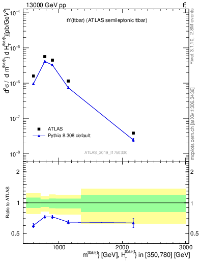 Plot of ttbar.m in 13000 GeV pp collisions